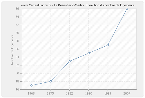 La Résie-Saint-Martin : Evolution du nombre de logements